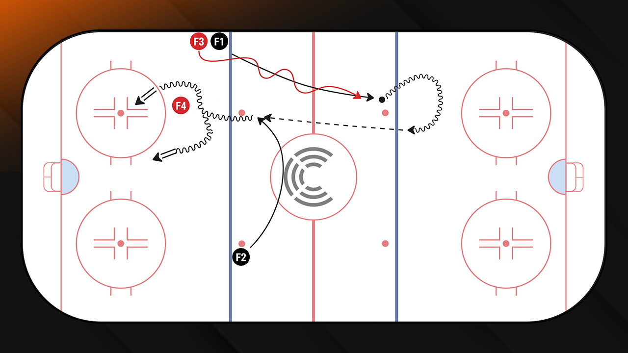 NZ Loose Puck Retrieval into OZ Entry | 2024 GSS Drill Book