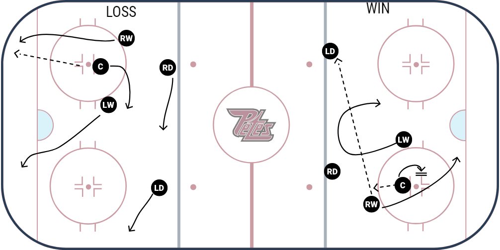 O-Zone Faceoff Concepts O-Zone Faceoff Concepts