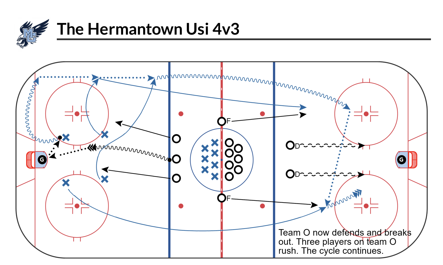 The Hermantown Usi 4vs3
