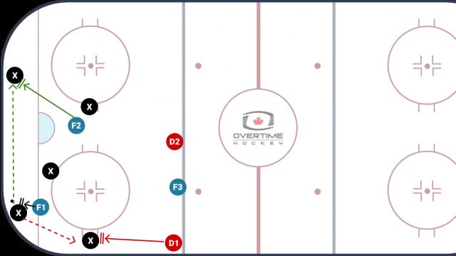 What OZ Forecheck Should Your Team Use?