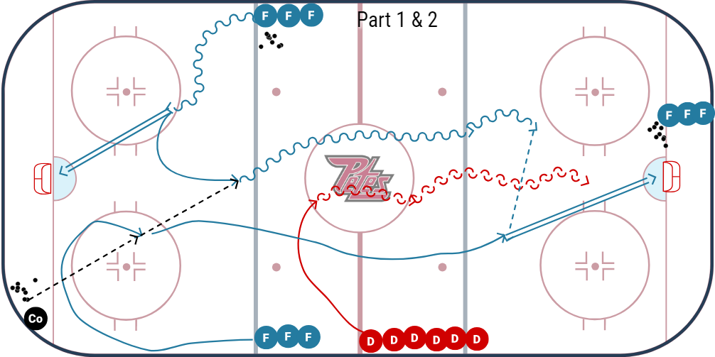 Drill: Forwards vs. Defence