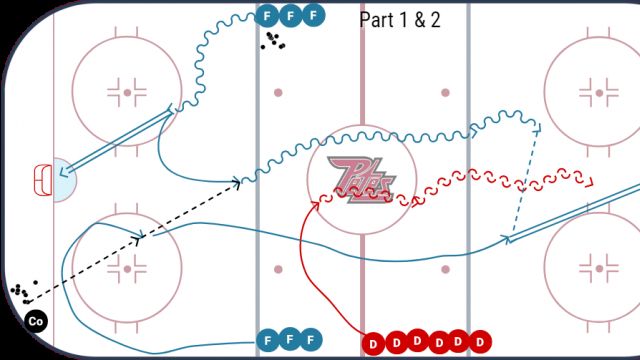 Drill: Forwards vs. Defence