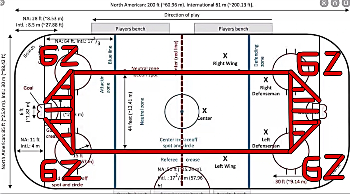 Grit Zone – The Area of the Ice Surface Outside the Face-off Dots