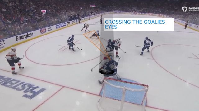 Scoring Goals By Crossing The Goalies Eyes