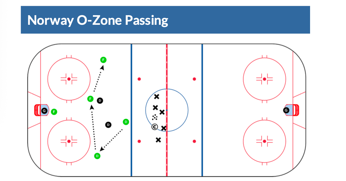 Practice Plan: Skating Skills, Goalie Time, and O-Zone Play