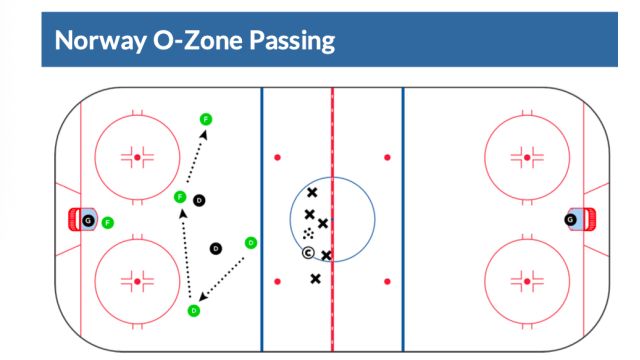 Practice Plan: Skating Skills, Goalie Time, and O-Zone Play