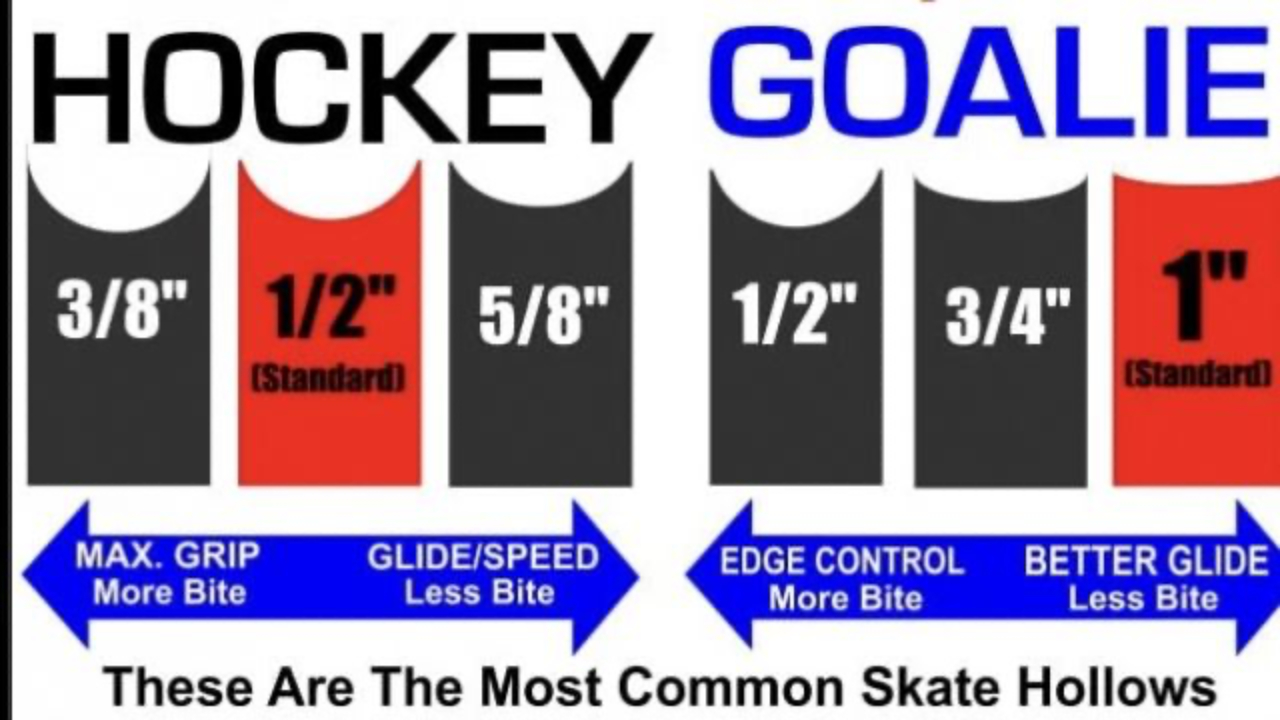 Skate Sharpening - Goalies