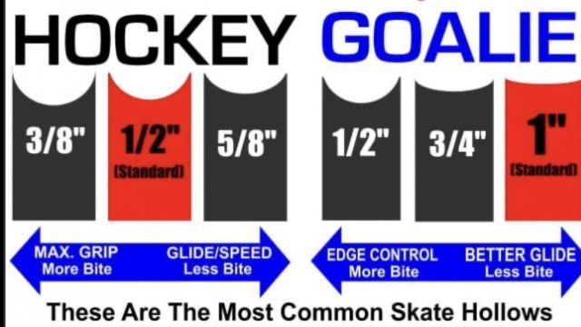 Skate Sharpening - Goalies