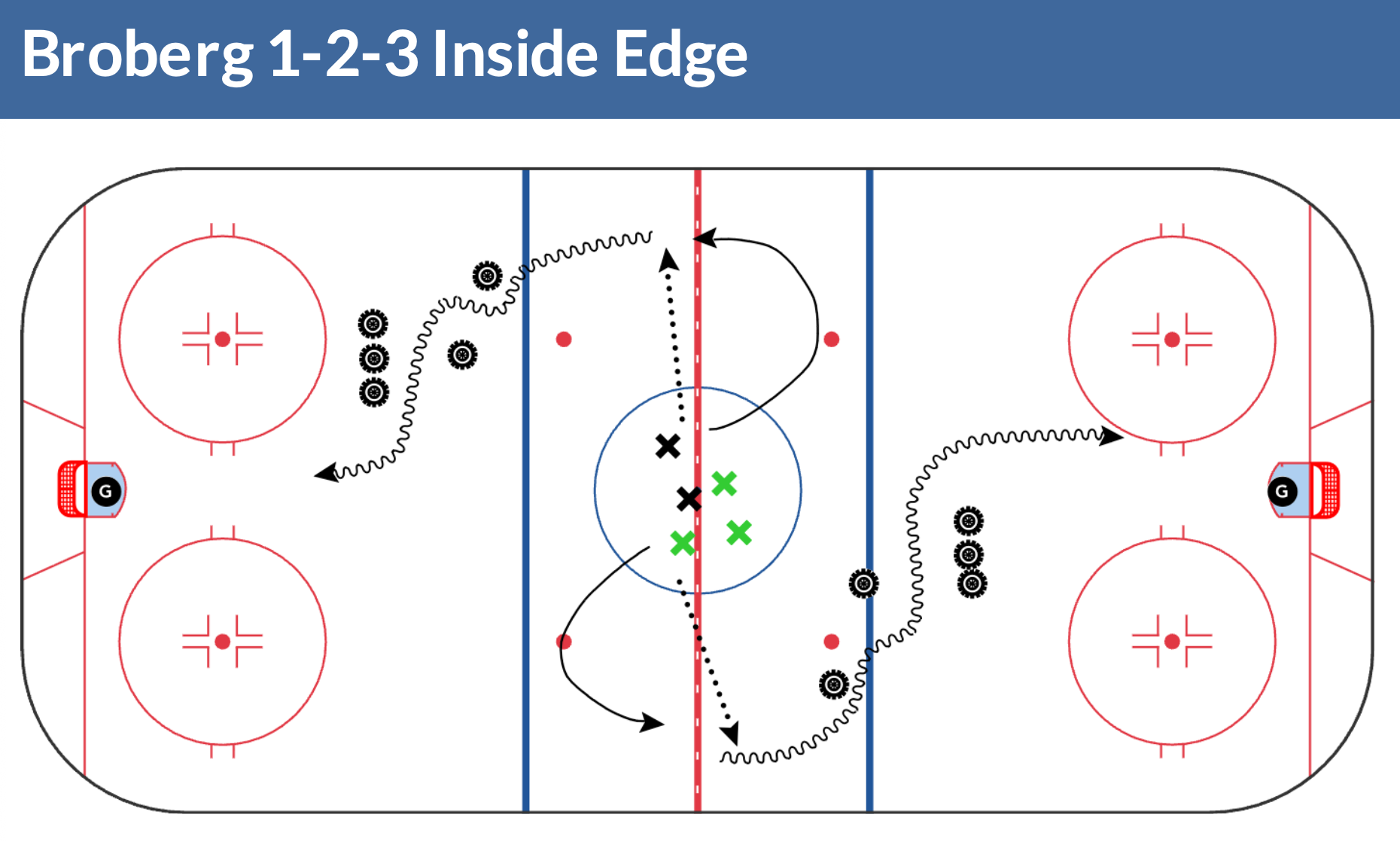 Practice Plan: Zone Entries & Disguised Skating Skills
