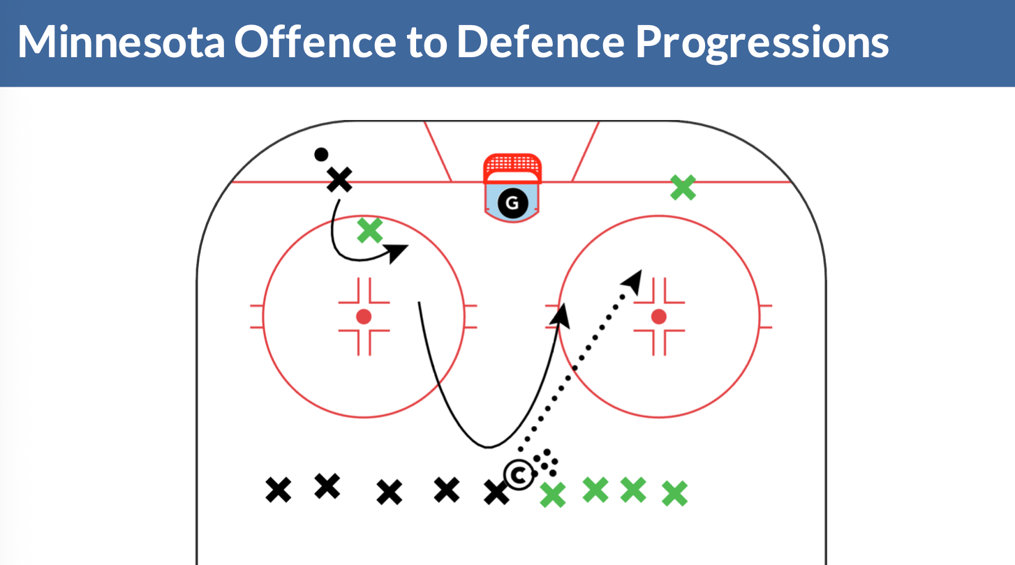 Practice Plan: Hockey IQ Offence to Defence