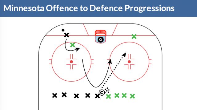 Practice Plan: Hockey IQ Offence to Defence