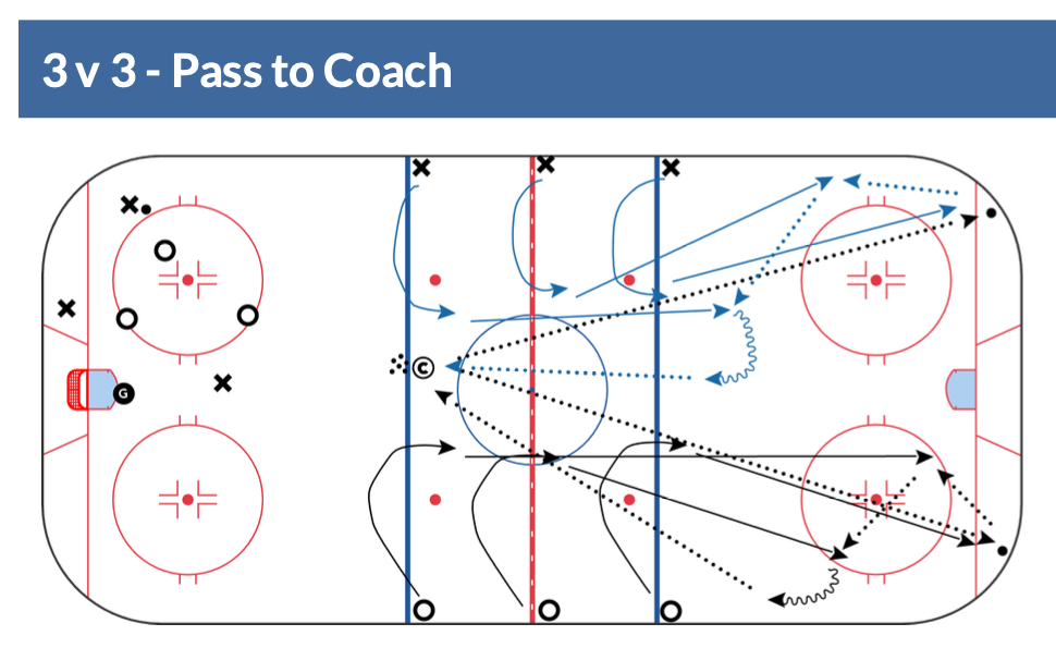 U13 Practice Plan - Quick Passing & Skating