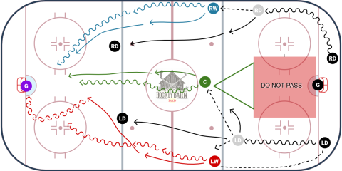 Breakout and attack lanes