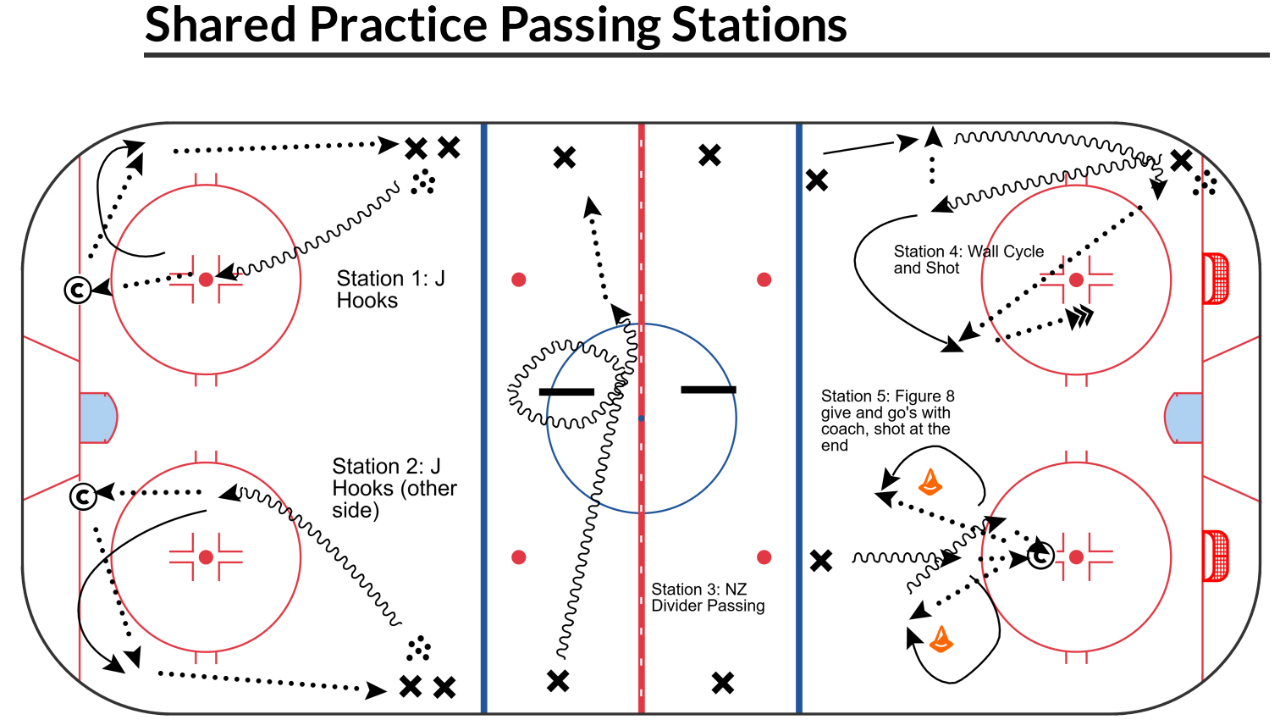 Shared Practice Passing Stations - WYHA