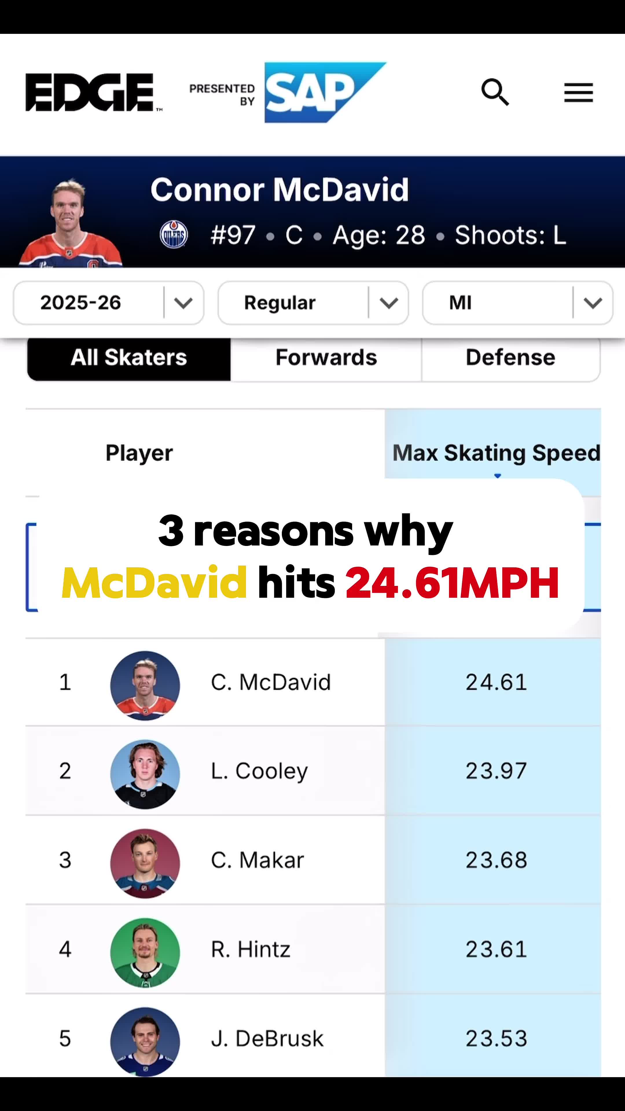 3 Reasons Connor McDavid hits 24.61 Miles per Hour
