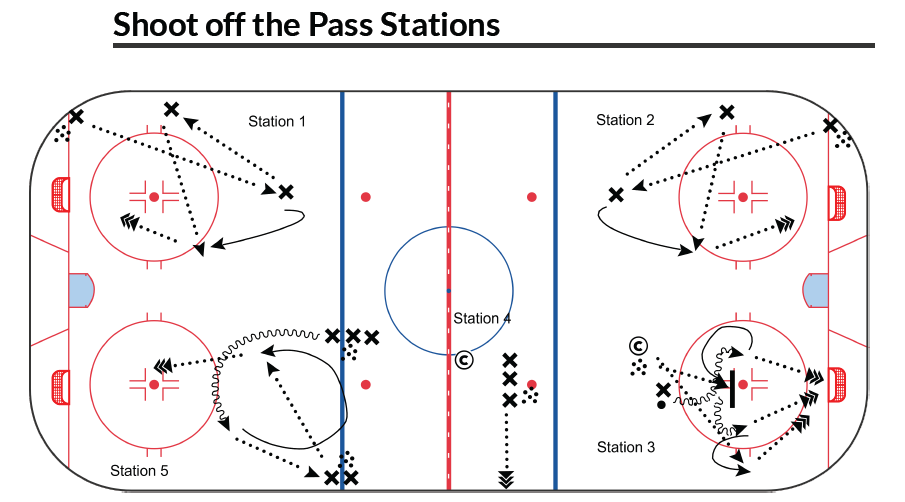 Shared Practice Shooting Stations - WYHA Practice Plan of the Week