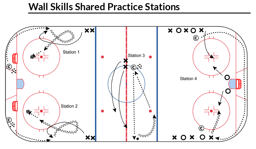 Shared Practice Wall Skills Stations