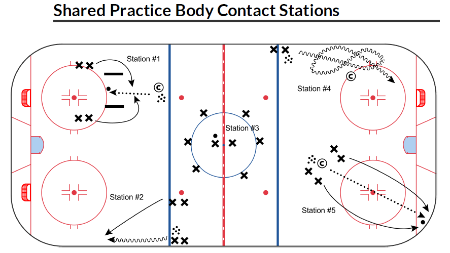 Shared Practice Body Contact Stations - WYHA Practice Plan of the Week