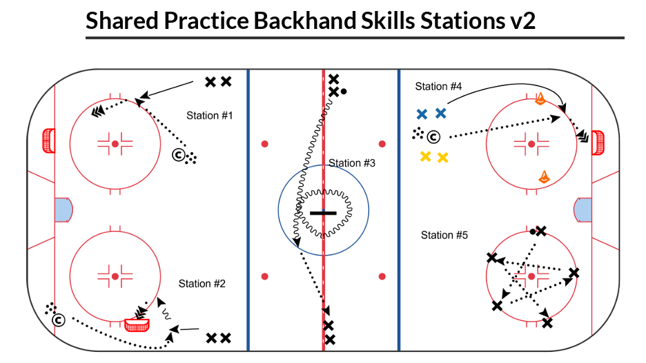 Shared Practice Backhand Skills Stations - WYHA Practice Plan of the Week