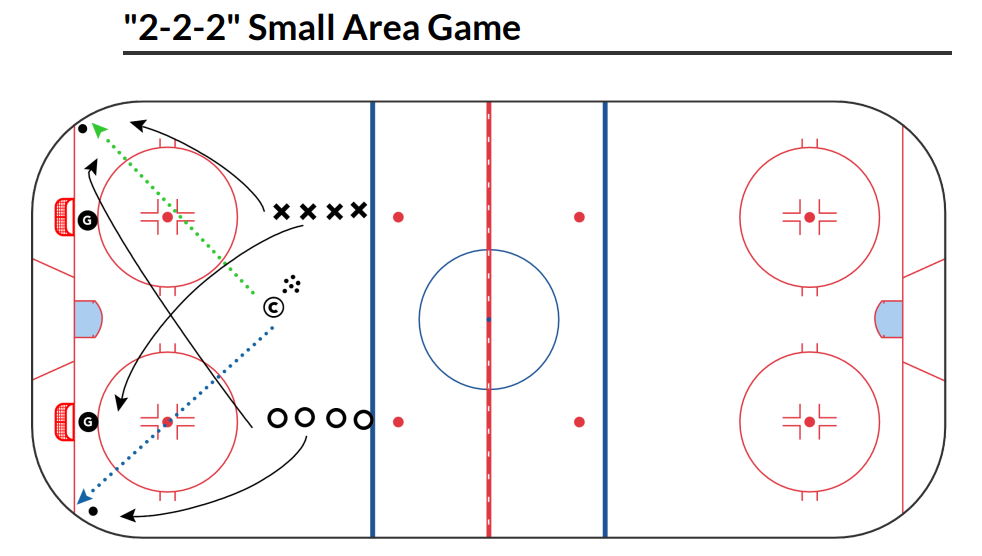2-2-2 Small Area Game - Wayzata Youth Hockey SAG of the Week