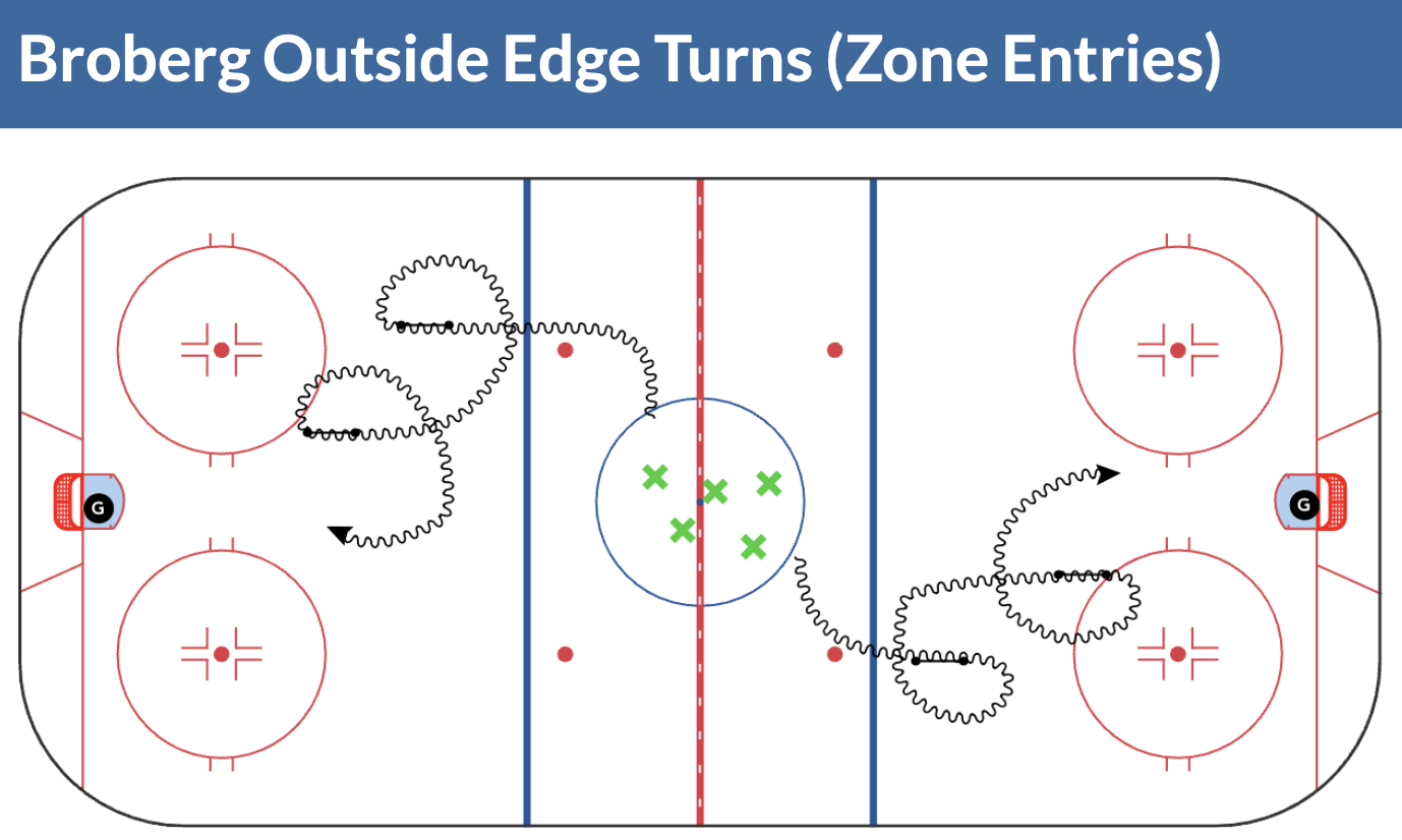 January Broberg Skills Practice Plan: Skating (with the Puck)