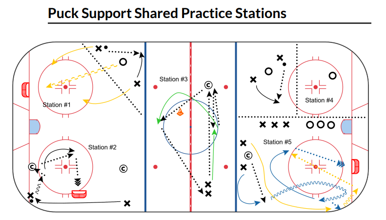 Wayzata Youth Hockey - Puck Support Shared Practice Stations