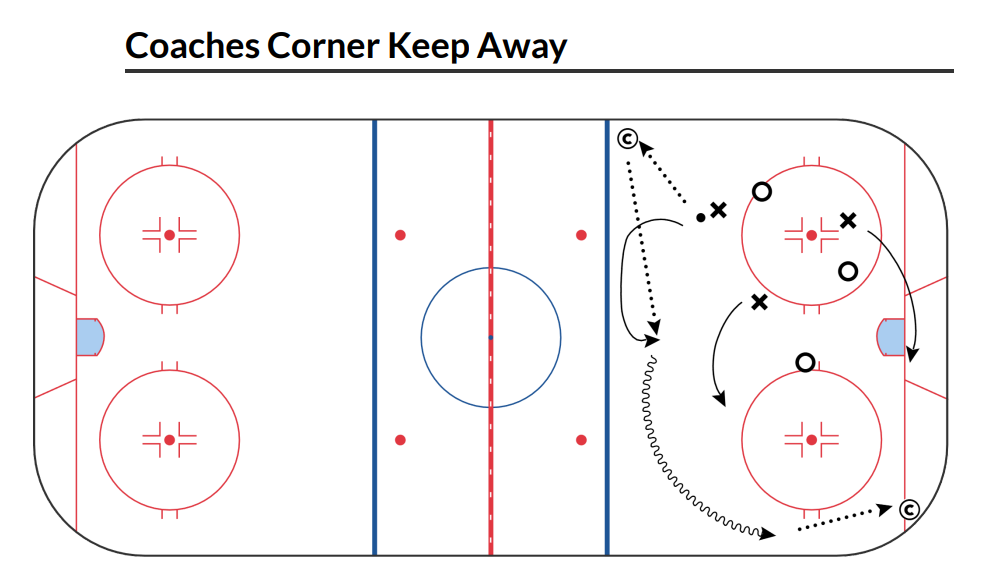 Wayzata Youth Hockey - Small Area Game of the Week - Coaches Corner Keep Away