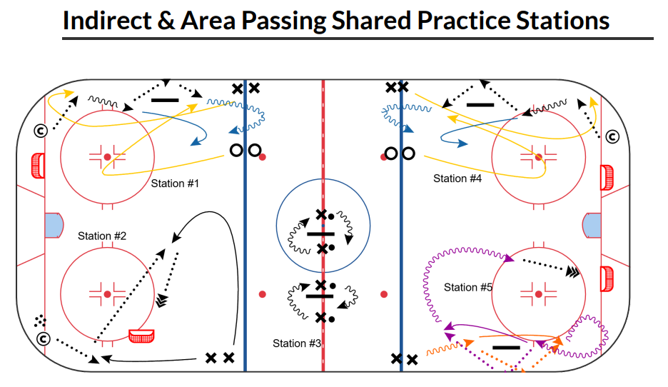 Shared Practice Indirect & Area Passing - Wayzata Youth Hockey Plan of the Week