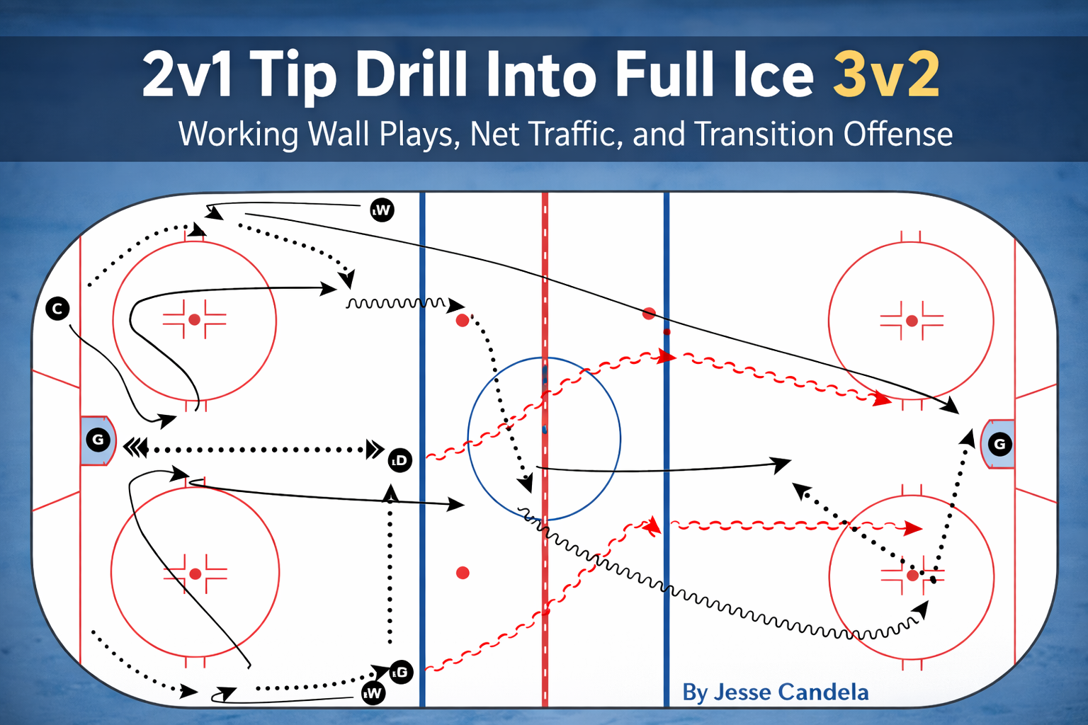 How We Turned a Simple 2v1 Tip Drill Into a Full Ice 3v2 Teaching Drill