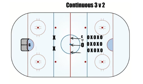 Continuous 3 on 2 Drill