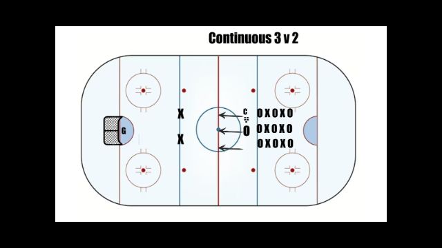 Continuous 3 on 2 Drill