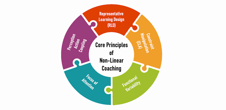 The Core Principles of Non-Linear Practice Design