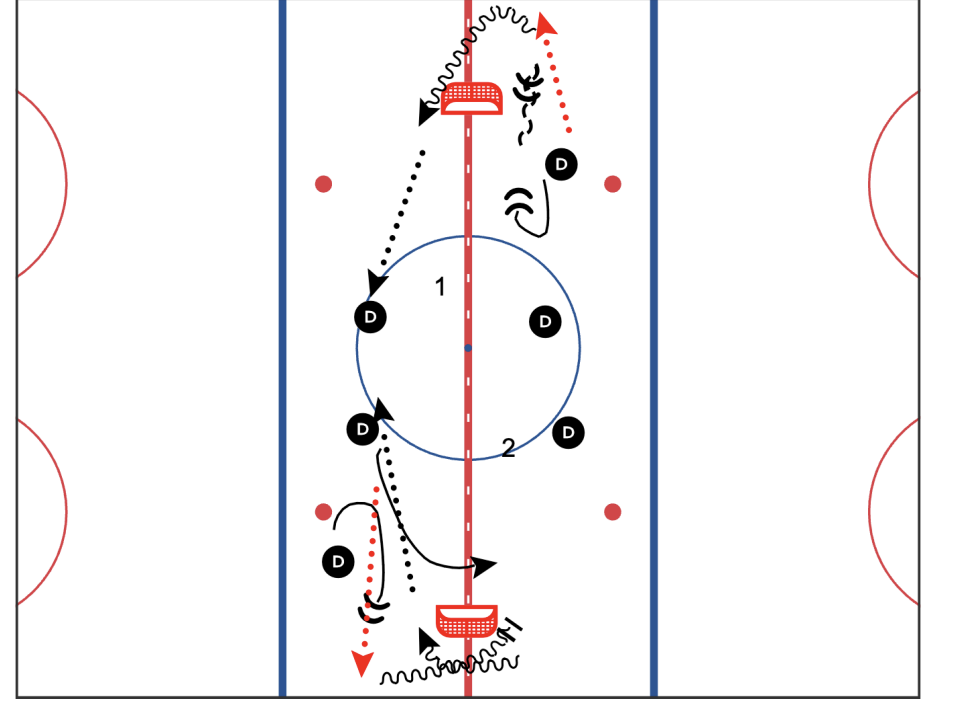 Defense - use net to cut off forechecker