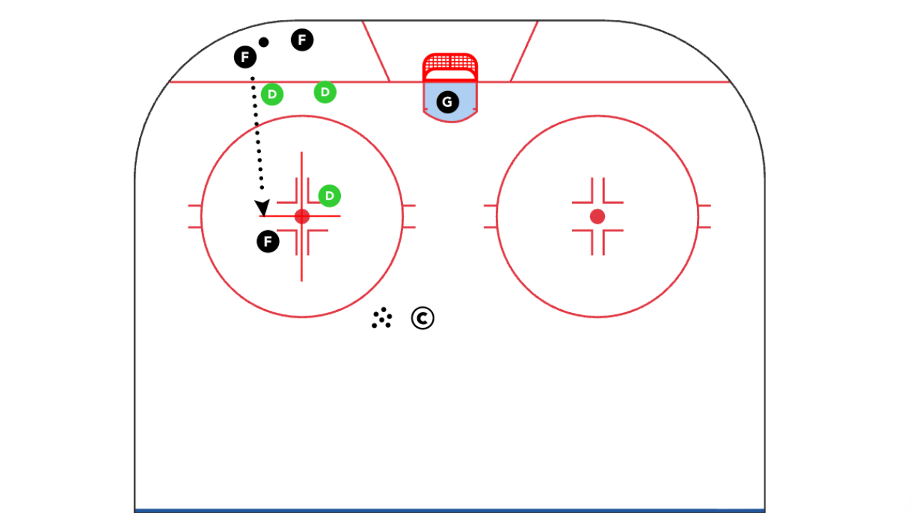 Attack Down Low Rondo (for Hockey): 2on2 + 1&1 Dot Line