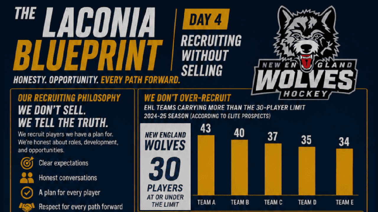 The Laconia Blueprint: Part 4 - Recruiting Without Selling