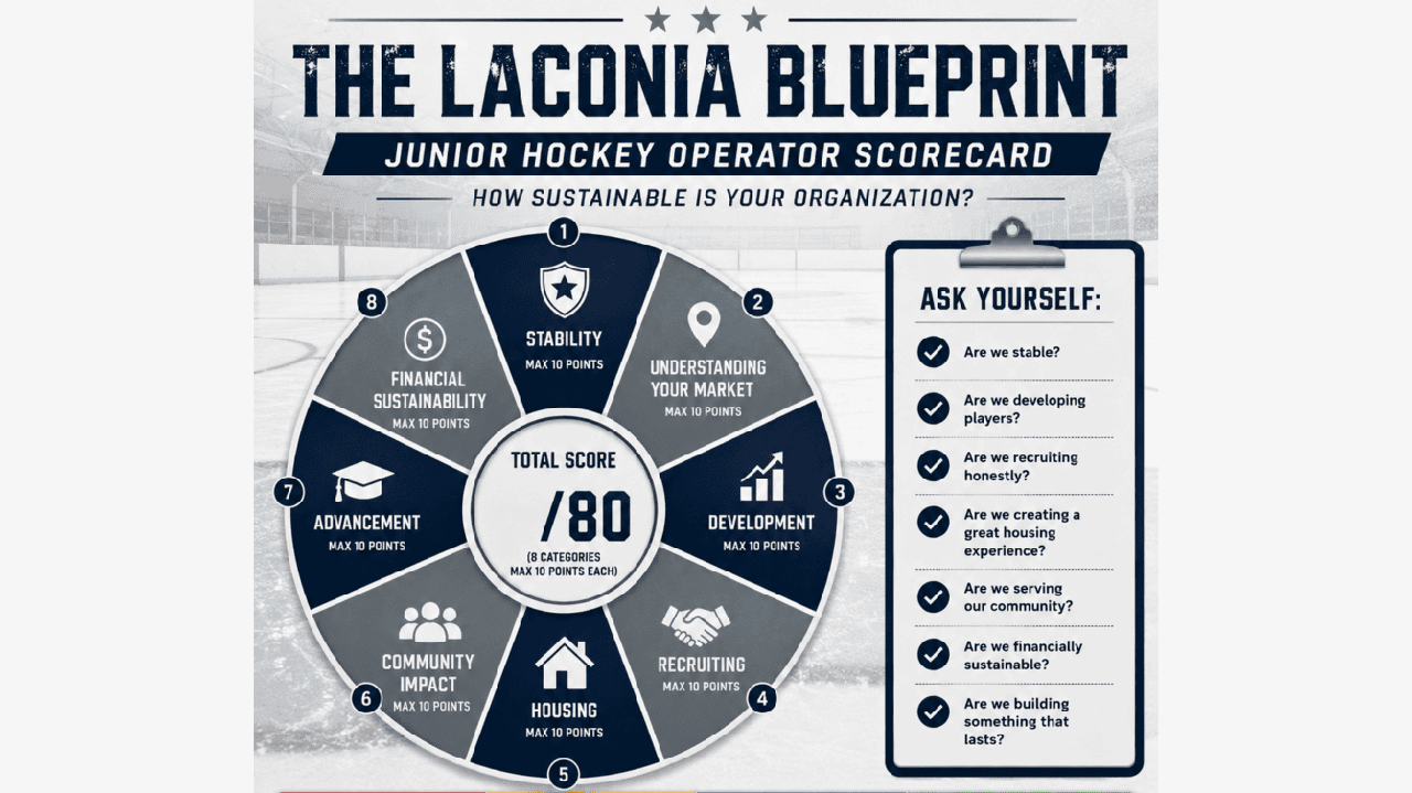 The Laconia Blueprint: Part 7 - Operator Scorecard