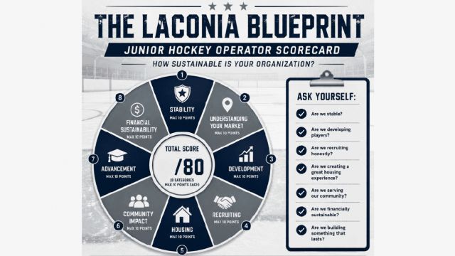 The Laconia Blueprint: Part 7 - Operator Scorecard