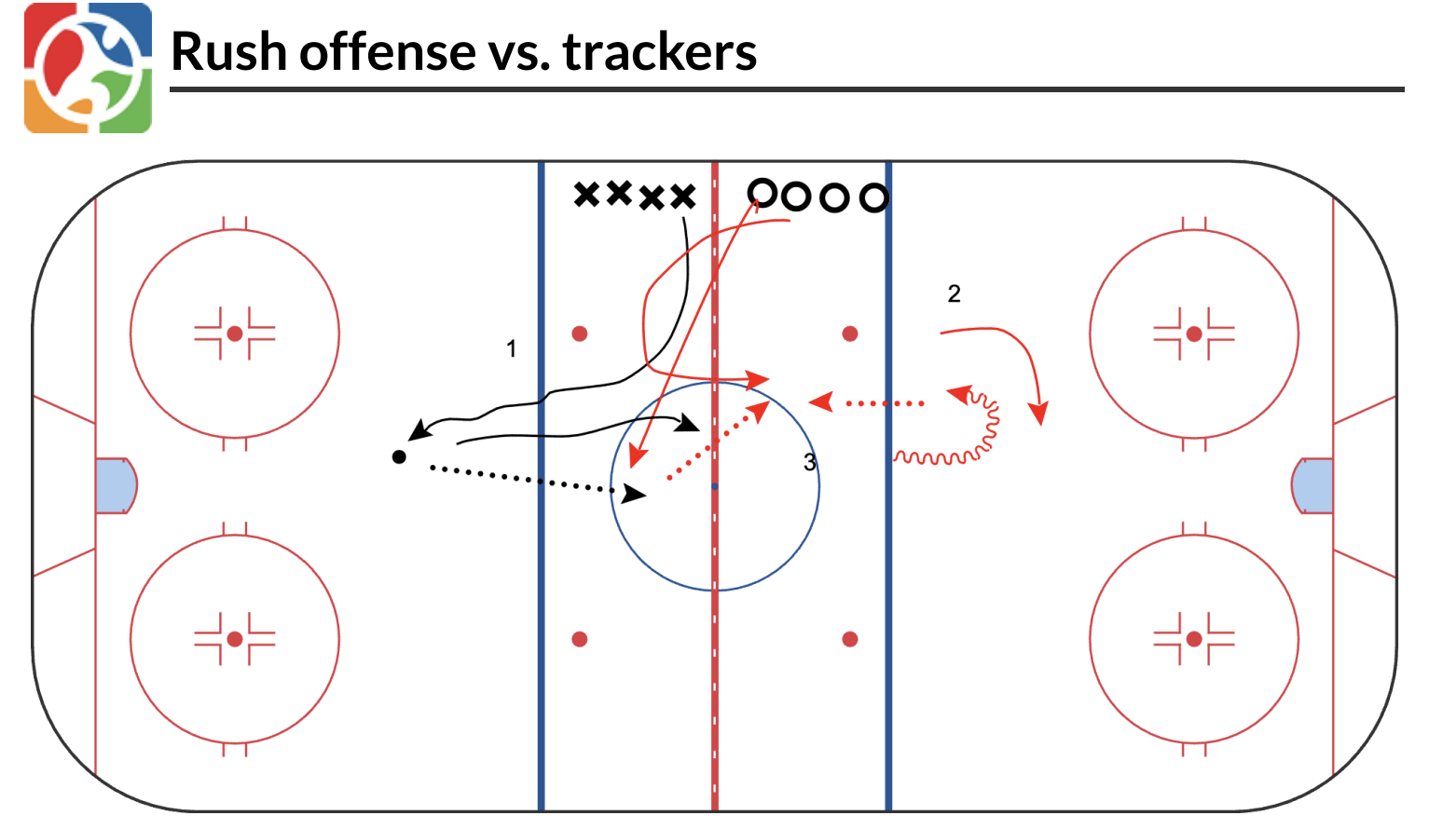 Rush offense vs. trackers