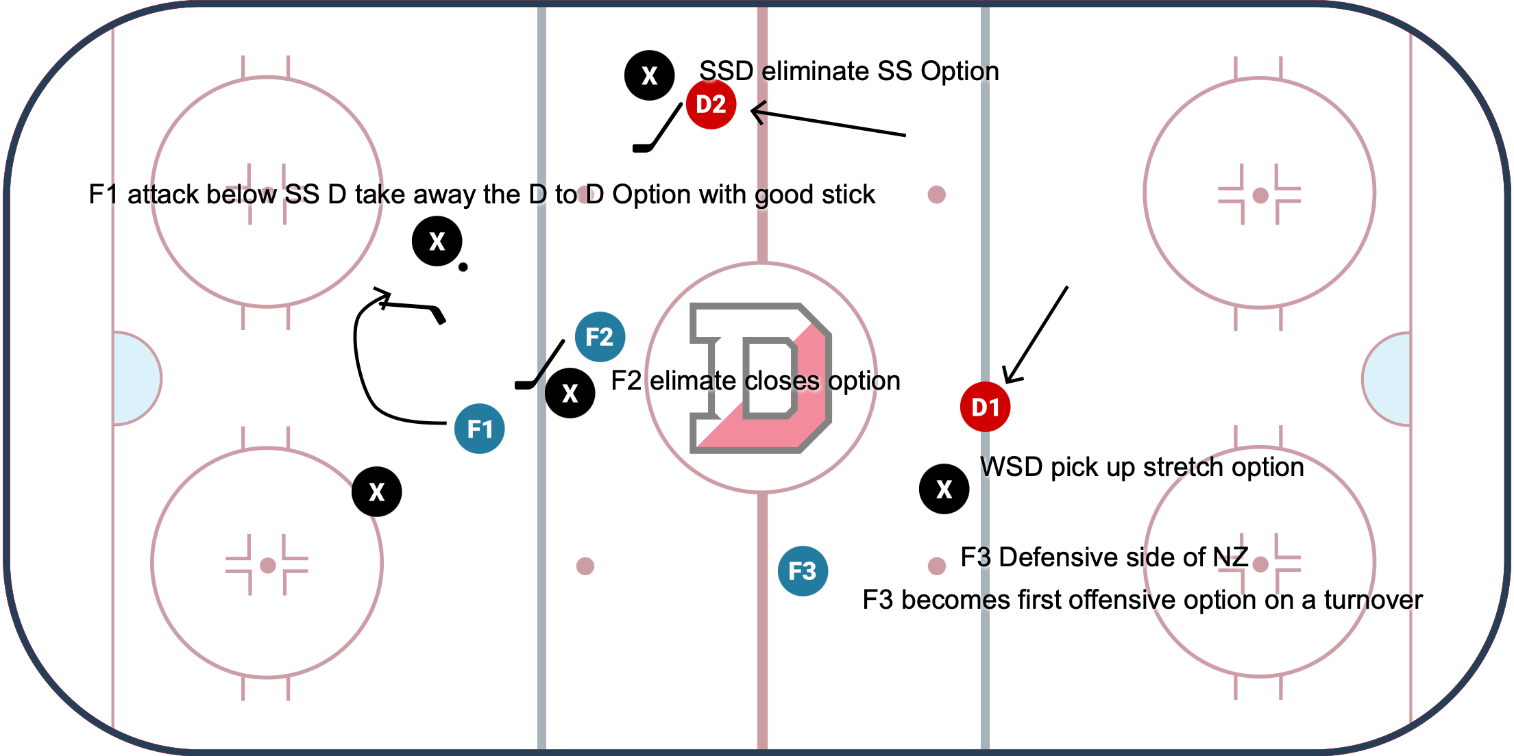 A diagram of a hockey game
Description automatically generated