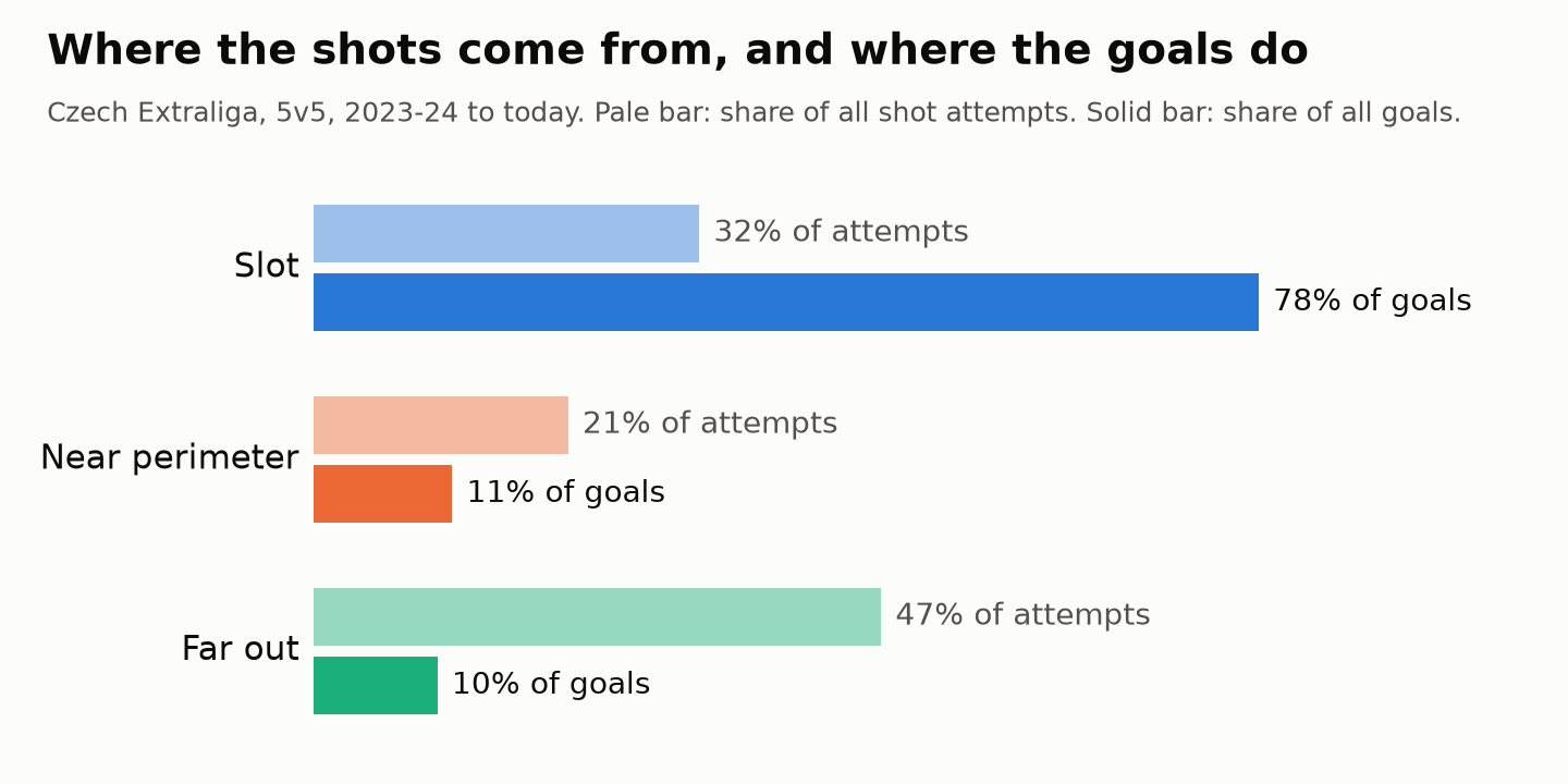Where the shots come from, and where the goals do