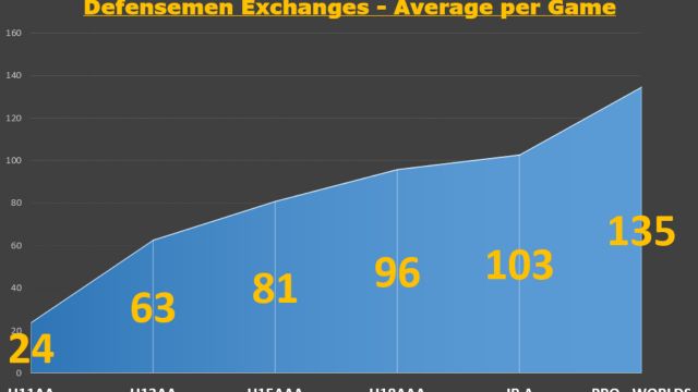 How many D-D passes happen per game...is there a trend?