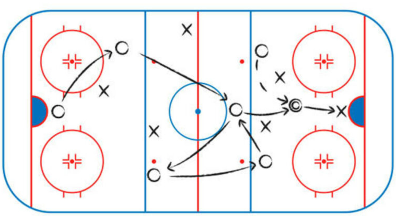 How to Create a Hockey Playbook – Part 1