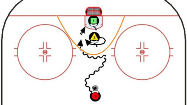 3 Hockey Practice Drills for Teaching Heads up Defense 3 Hockey Practice Drills for Teaching Heads up Defense
