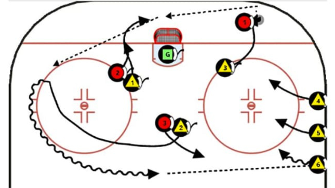 3 Hockey Practice Drills for Offensive Zone Possession and Scoring