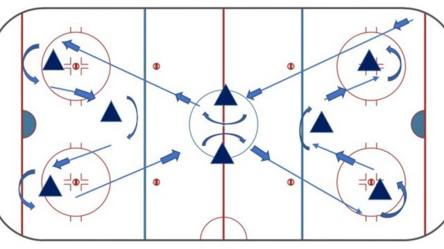 Game-Performance Skating Hockey Practice Drills