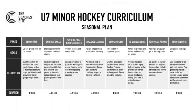 U7 Minor Hockey Curriculum U7 Minor Hockey Curriculum