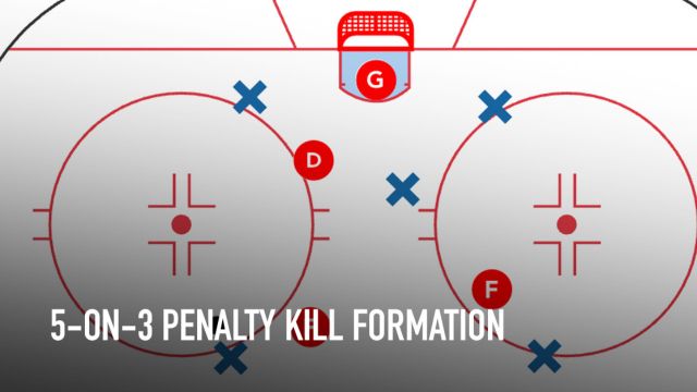 Explained: 5-on-3 Penalty Kill Formation