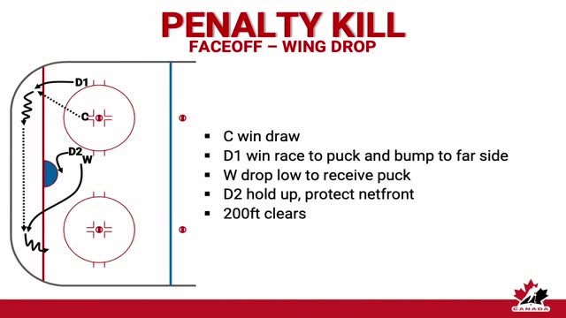 2.2 GMP - Introductory Technical Package - Penalty Kill