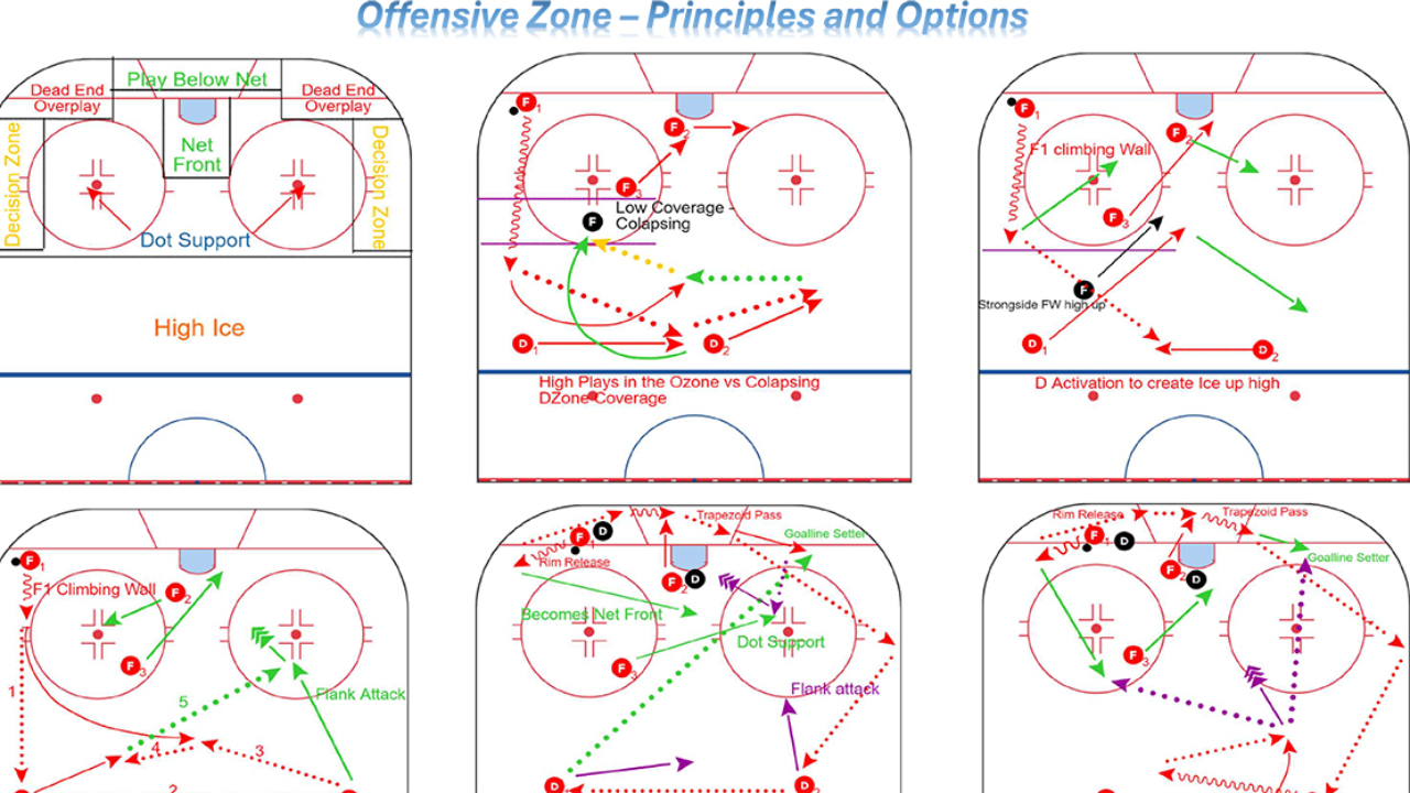 Offensive Zone Principles and Solutions Offensive Zone Principles and Solutions