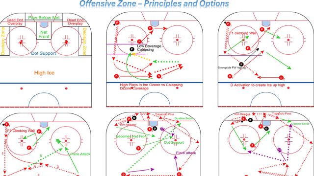 Offensive Zone Principles and Solutions